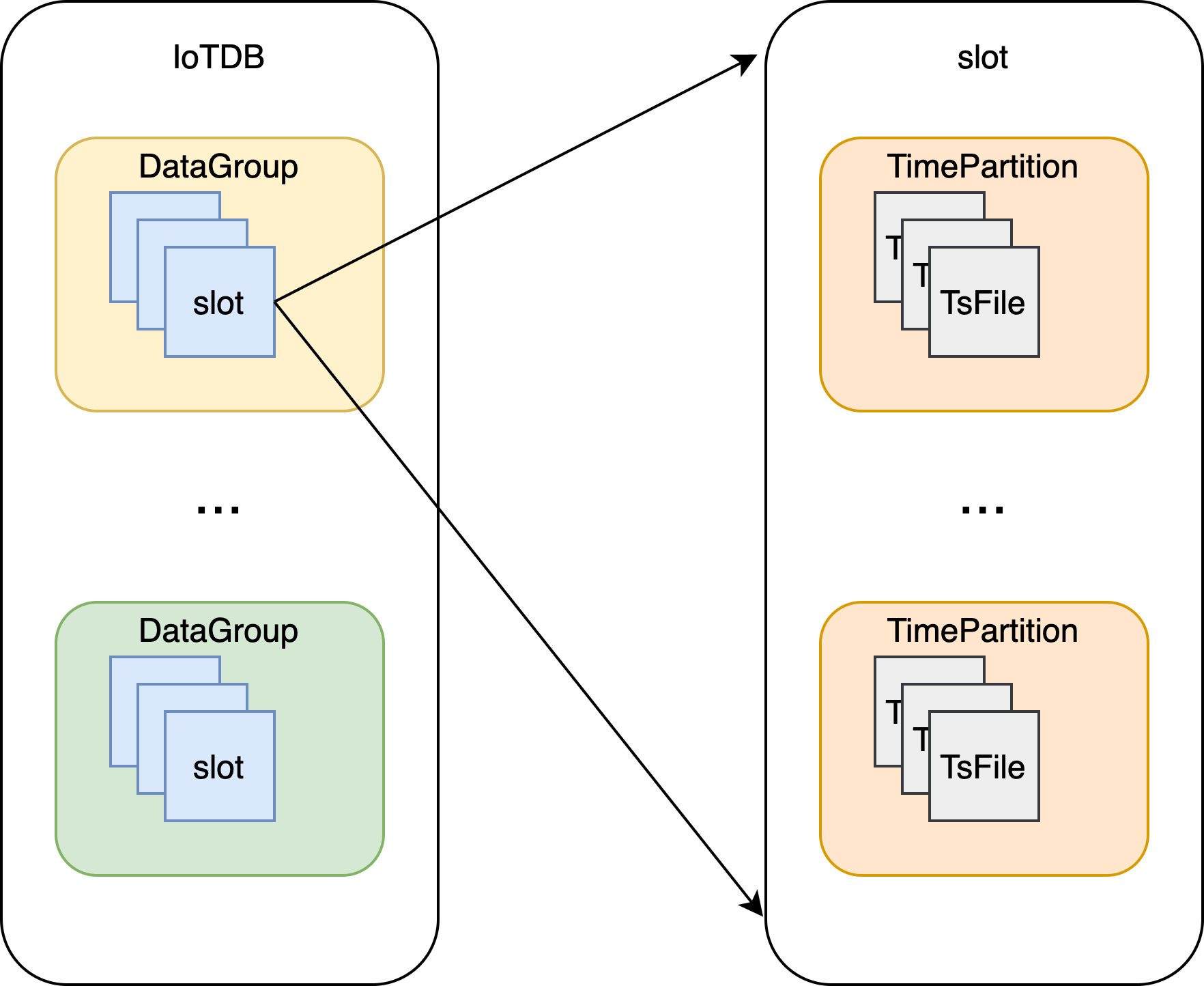 Apache-IoTDB分布式架构初探